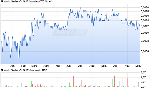 World Series Of Golf Aktie Chart