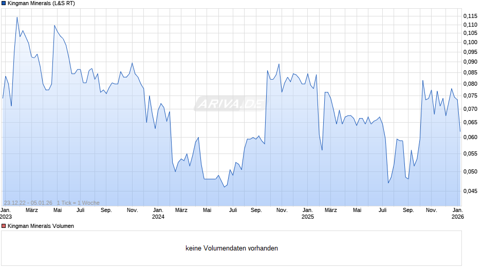 Kingman Minerals Chart