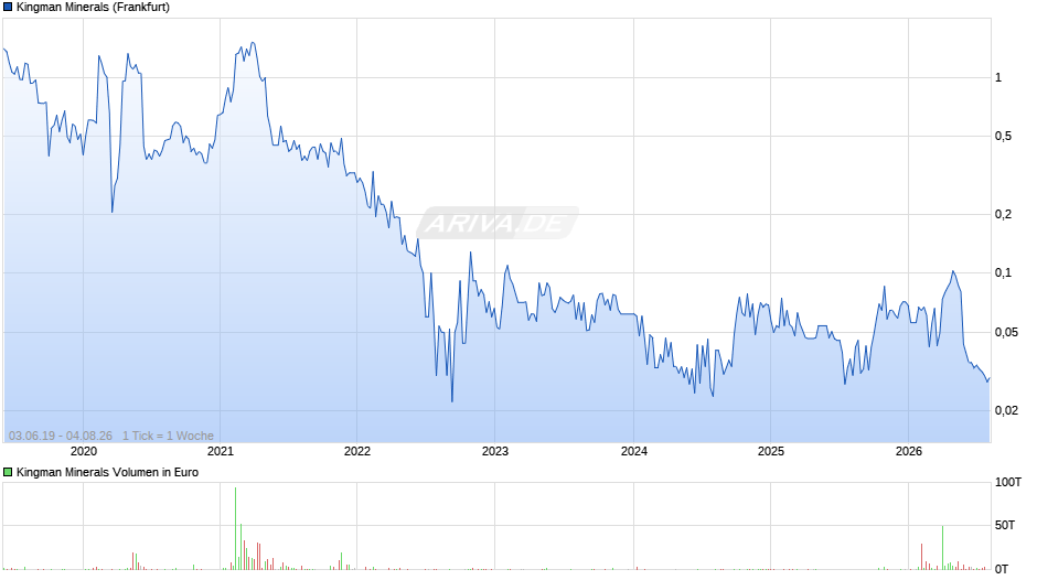 Kingman Minerals Chart