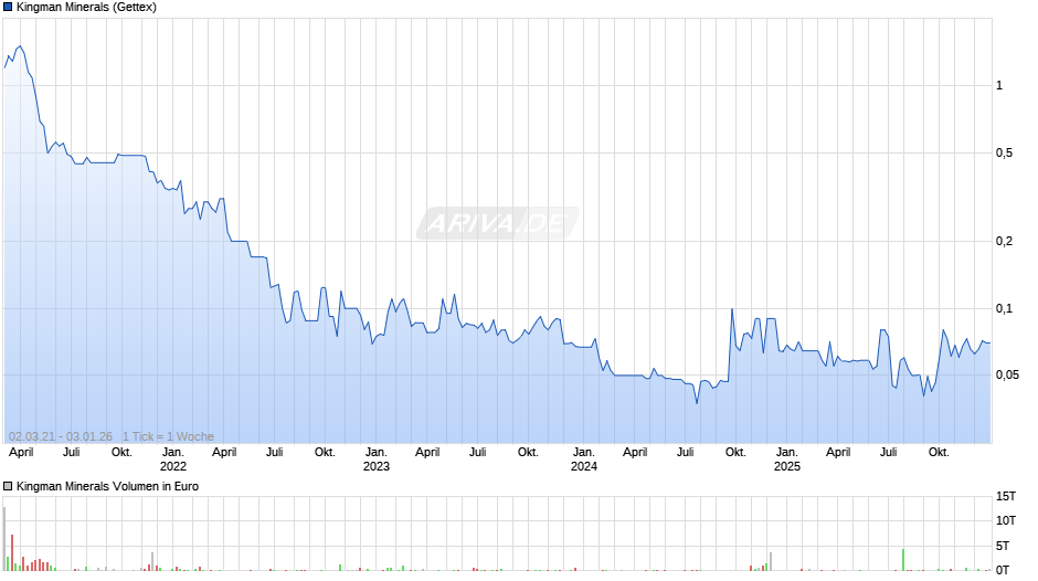 Kingman Minerals Chart