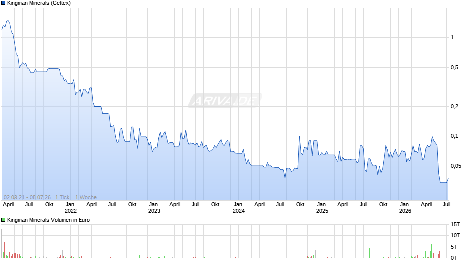 Kingman Minerals Chart