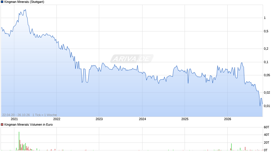 Kingman Minerals Chart