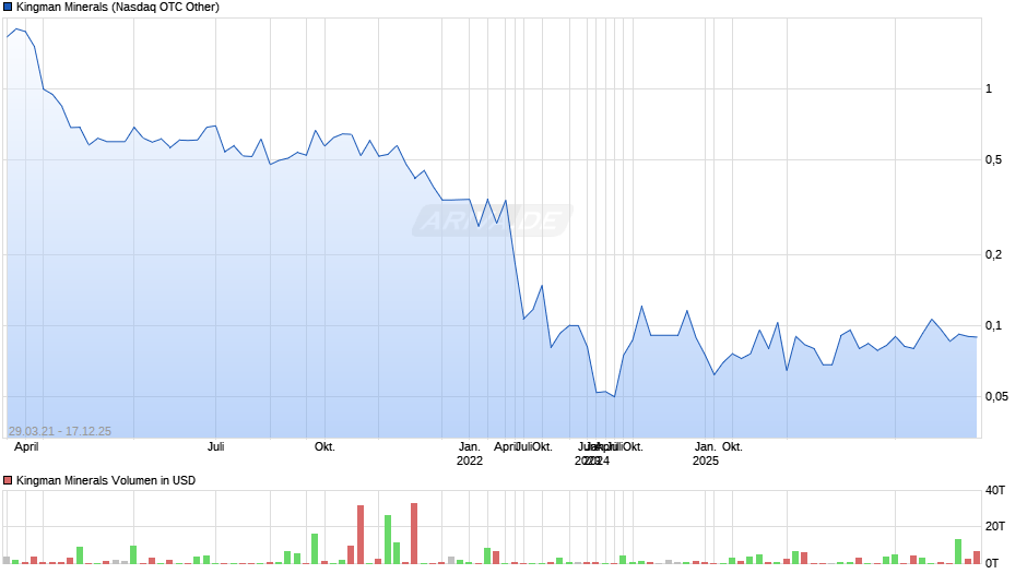 Kingman Minerals Chart