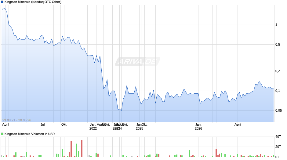 Kingman Minerals Chart