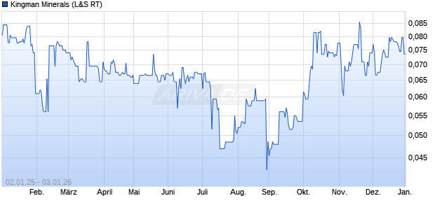 Kingman Minerals Aktie Chart