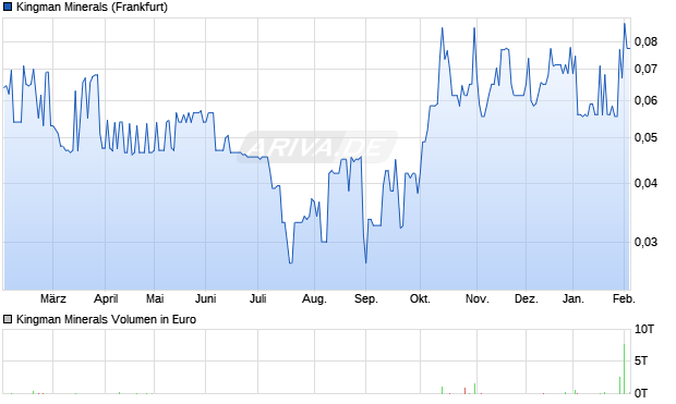Kingman Minerals Aktie Chart