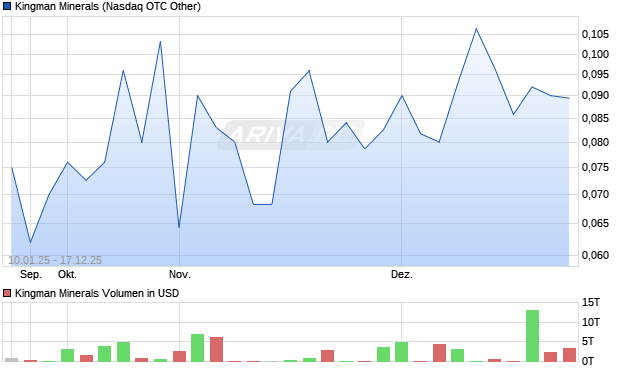 Kingman Minerals Aktie Chart