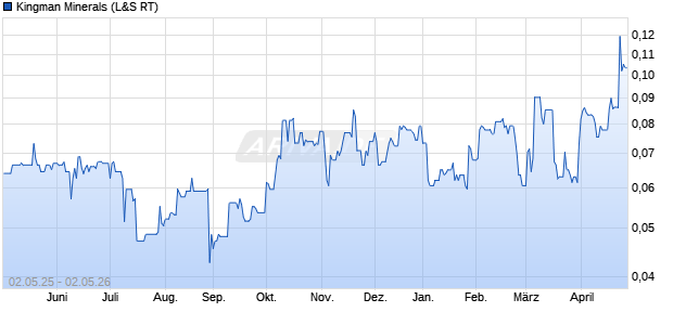 Kingman Minerals Aktie Chart