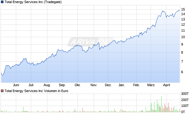 Total Energy Services Aktie Chart