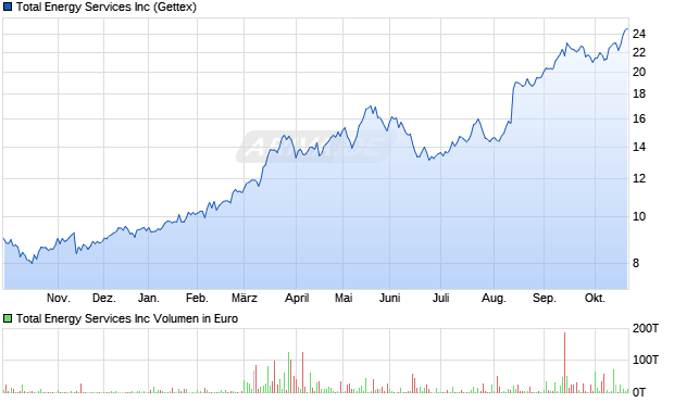 Total Energy Services Aktie Chart