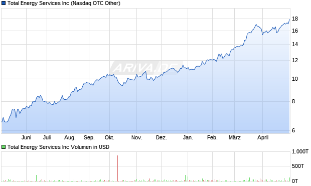 Total Energy Services Aktie Chart