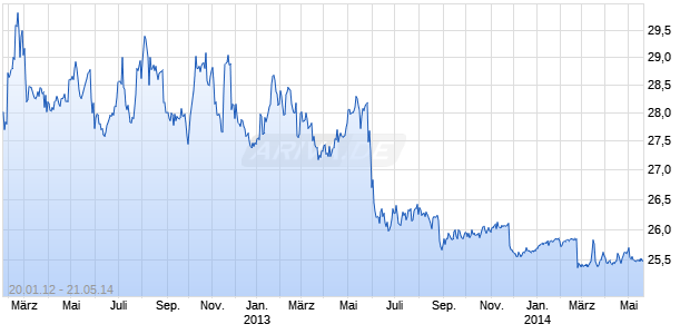 AMERIPRISE FINANCIAL SERVICES, INC. 7.75% Senior Notes due June 15, 2039 Chart