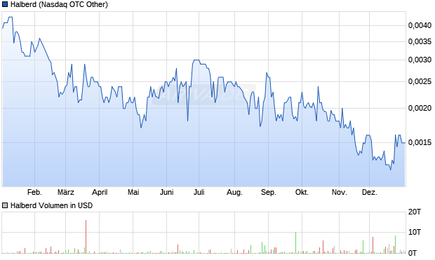 Halberd Aktie Chart