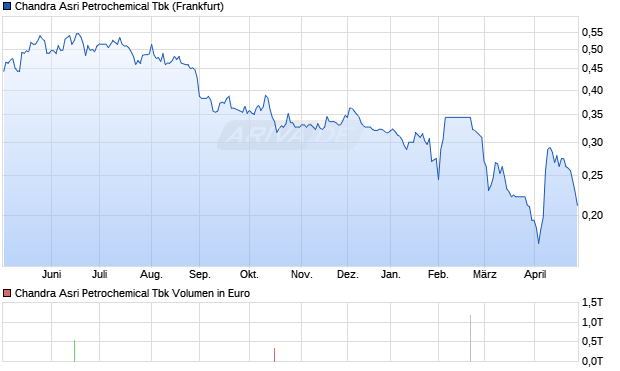 Chandra Asri Petrochemical Tbk Aktie Chart