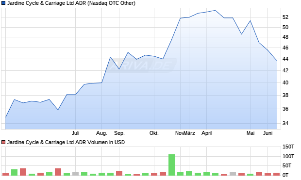 Jardine Cycle & Carriage Aktie (ADR) Chart