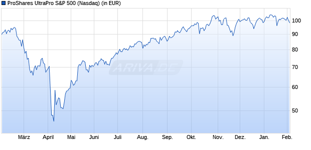 Performance des ProShares UltraPro S&P 500 (WKN A0RP39, ISIN US74347X8645)