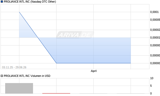 PROLIANCE INTL Aktie Chart