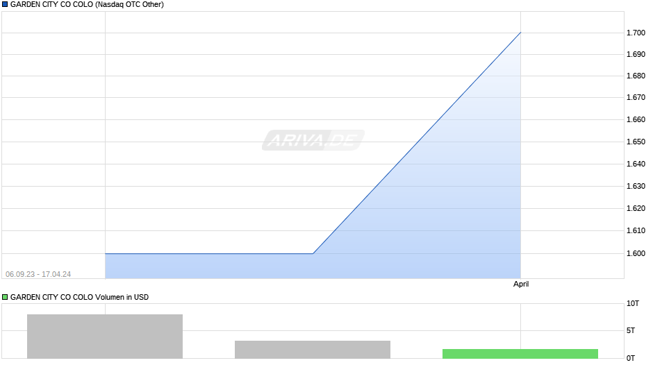GARDEN CITY CO COLO Chart