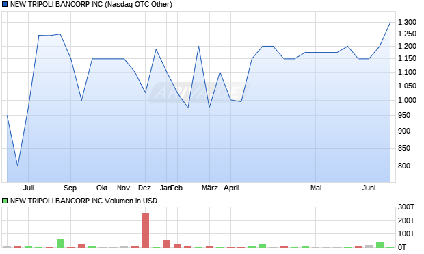 NEW TRIPOLI BANCORP Aktie Chart