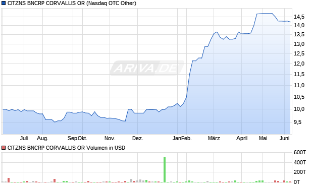 CITZNS BNCRP CORVALLIS OR Aktie Chart
