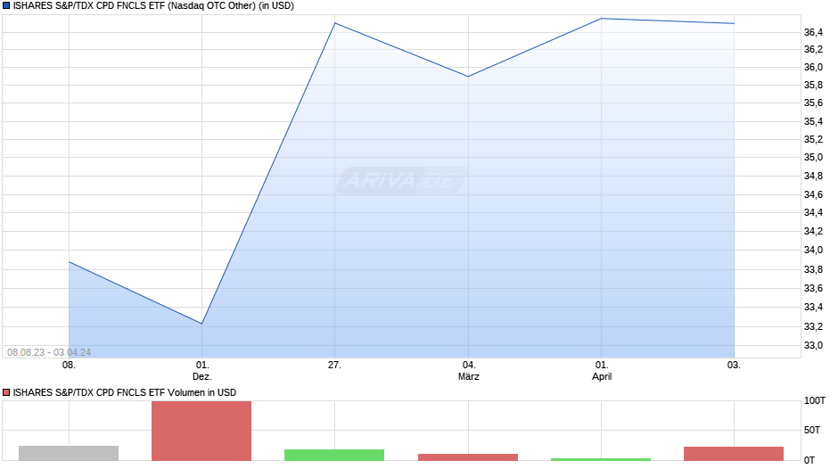 ISHARES S&P/TDX CPD FNCLS ETF Chart