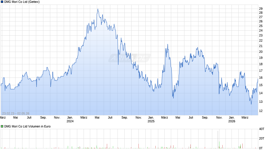 DMG Mori Chart