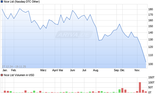 Nice Aktie Chart