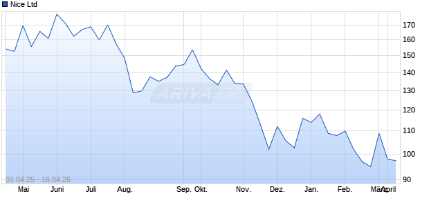 Nice Aktie Chart