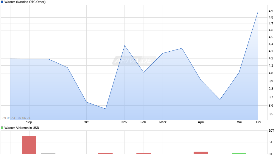 Wacom Chart