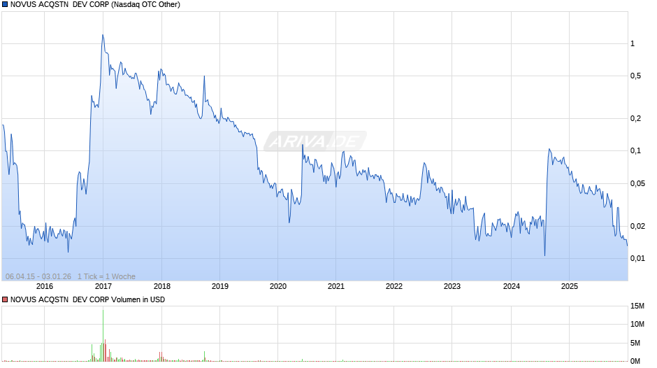 NOVUS ACQSTN  DEV Chart