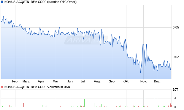 NOVUS ACQSTN  DEV Aktie Chart