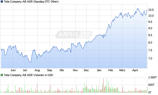 Telia Company AB Aktie (ADR) Chart