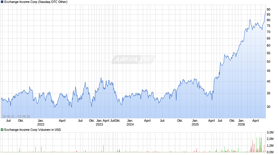 Exchange Chart