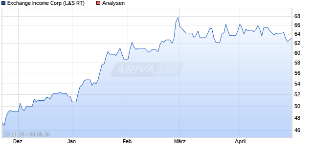 Exchange Income Corp Aktie