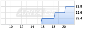 Exchange Income Corporation Realtime-Chart