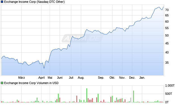 Exchange Aktie Chart