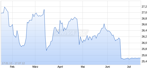 BB&T Corporation Enhanced Trust Preferred Securities Chart