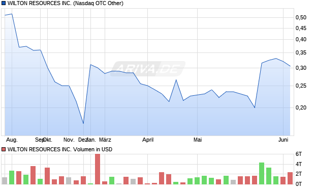 WILTON RESOURCES Aktie Chart