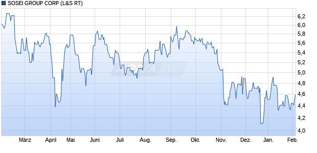 SOSEI GROUP Aktie Chart