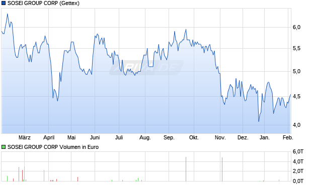 SOSEI GROUP Aktie Chart