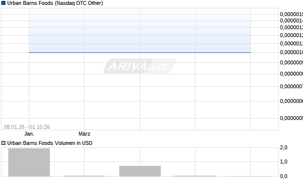 Urban Barns Foods Aktie Chart