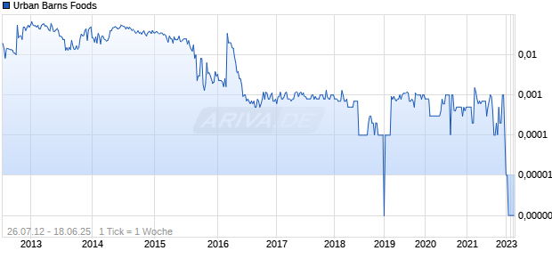 Urban Barns Foods Chart