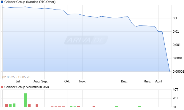 Colabor Group Aktie Chart