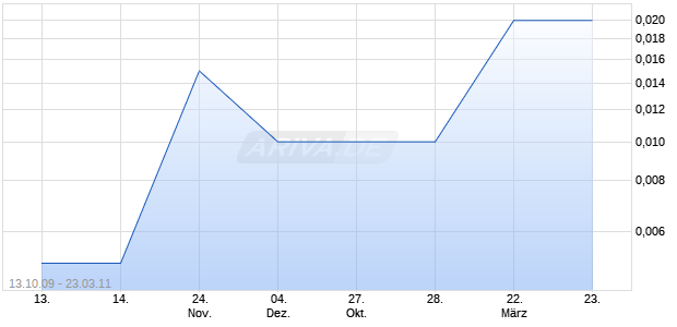 LAGUNA RESOURCES NL Chart