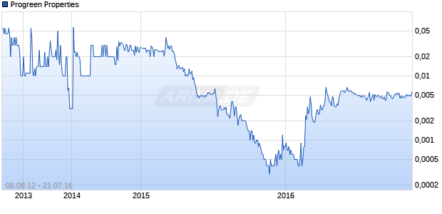 Progreen Properties Chart