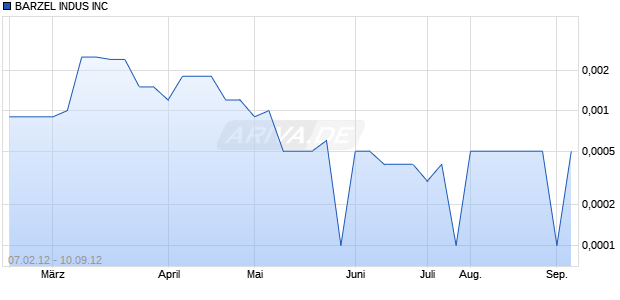 BARZEL INDUS INC Chart