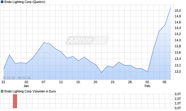 Endo Lighting Aktie Chart