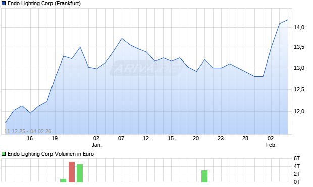 Endo Lighting Aktie Chart