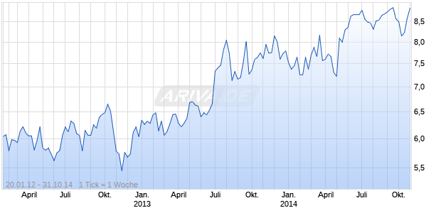 1st United Bancorp, Inc. (FL) Chart