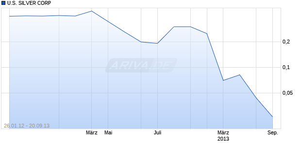 U.S. SILVER CORP Chart